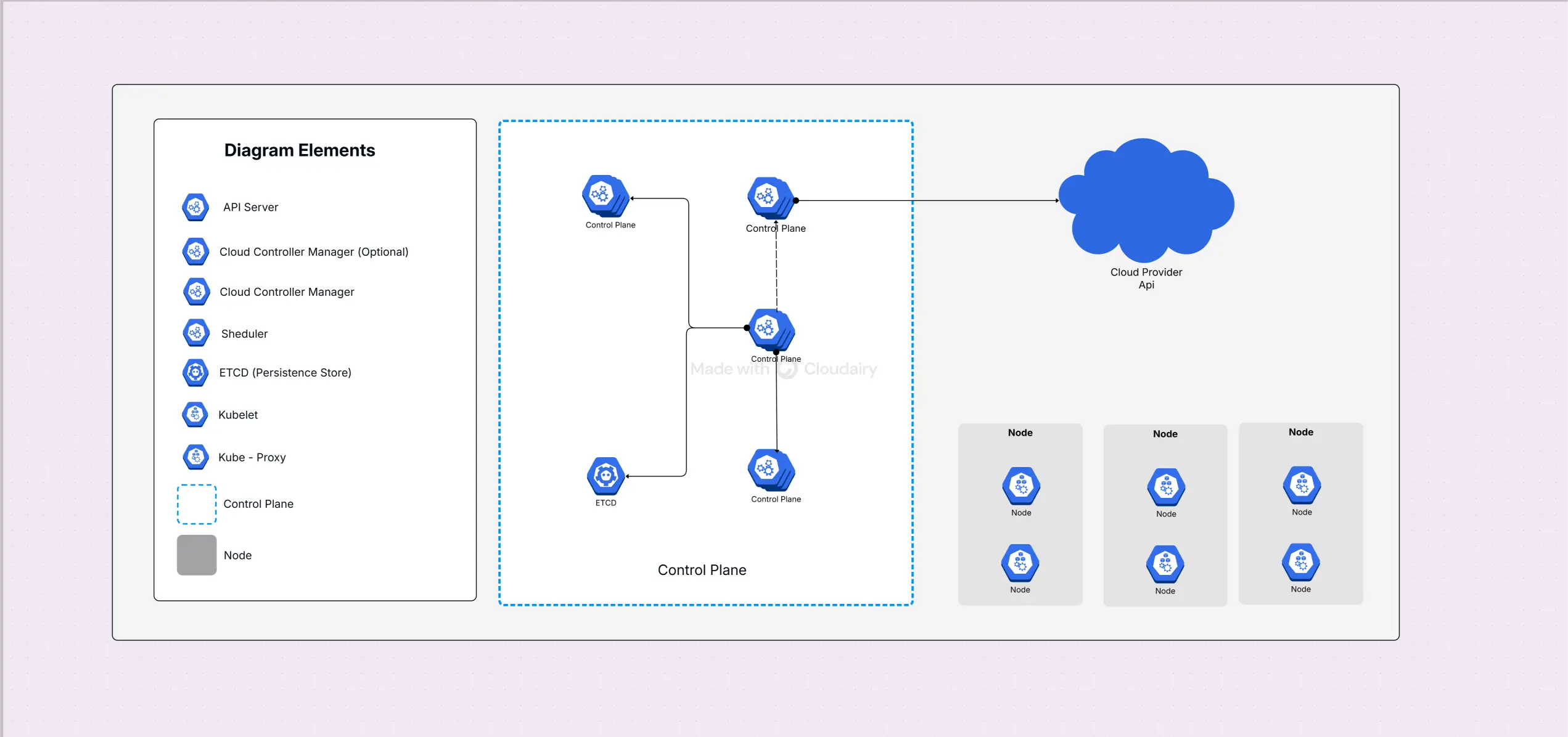 Kubernetes Architecture Diagram Template